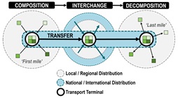 Diagram over intermodal Iransport med forskjellige operatører